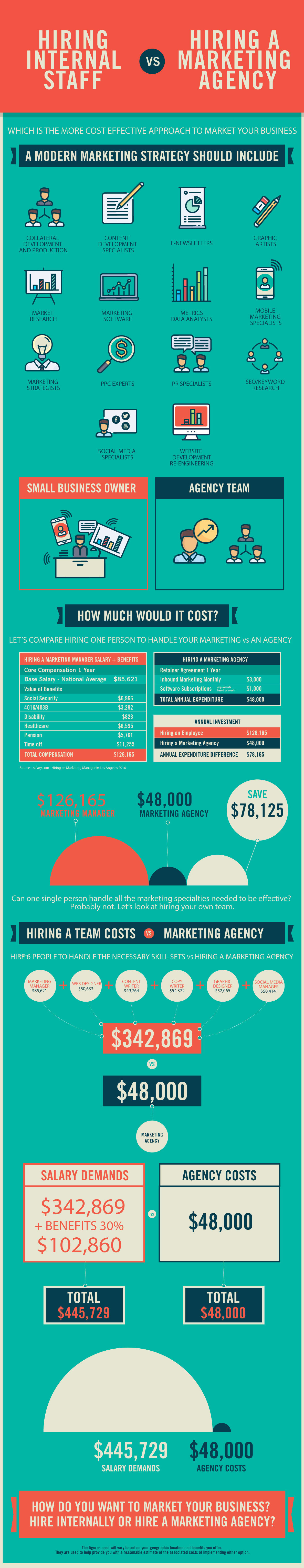 Should I Hire An Employee Or A Marketing Agency